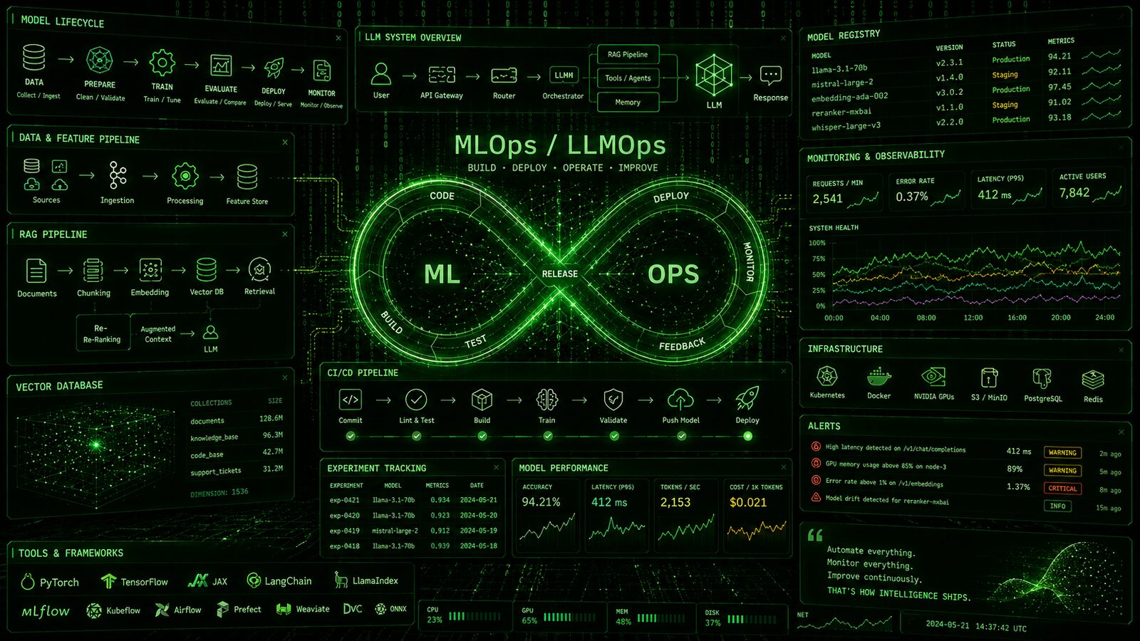 MLOps / LLMOps